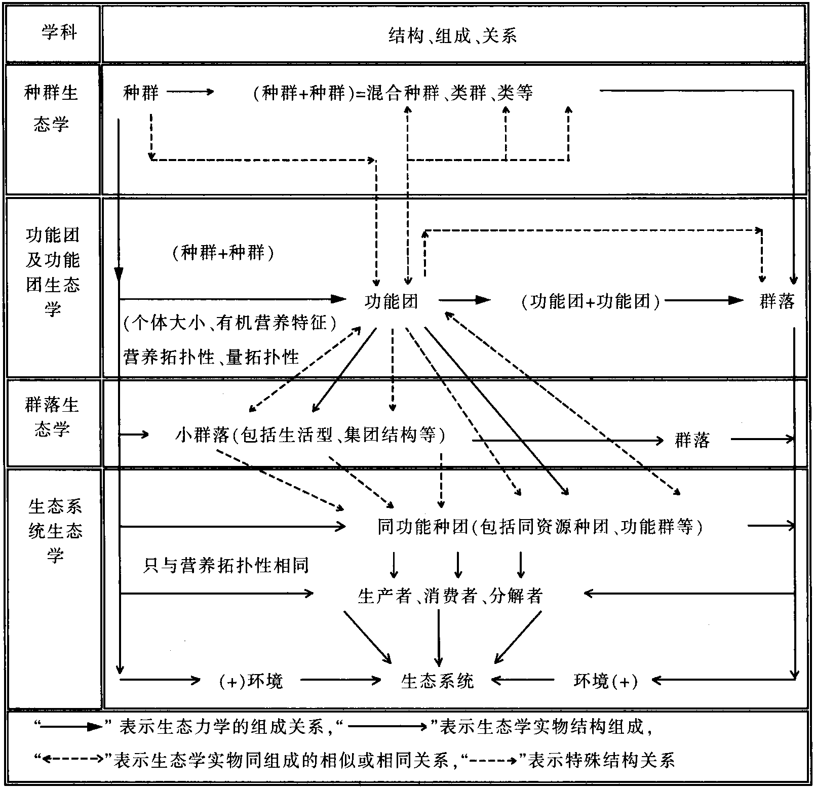 一、功能团与生态学中各组织层次的关系